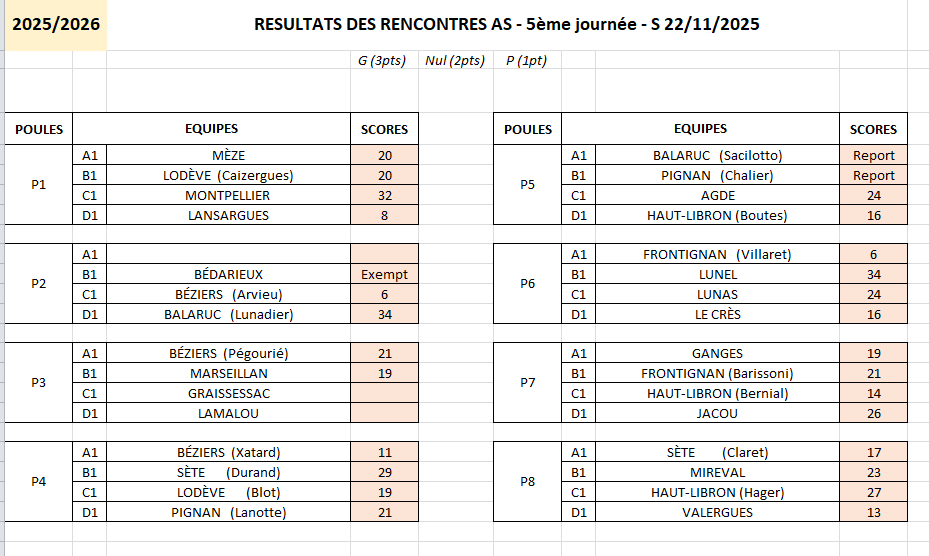Résultats AS Journée 5