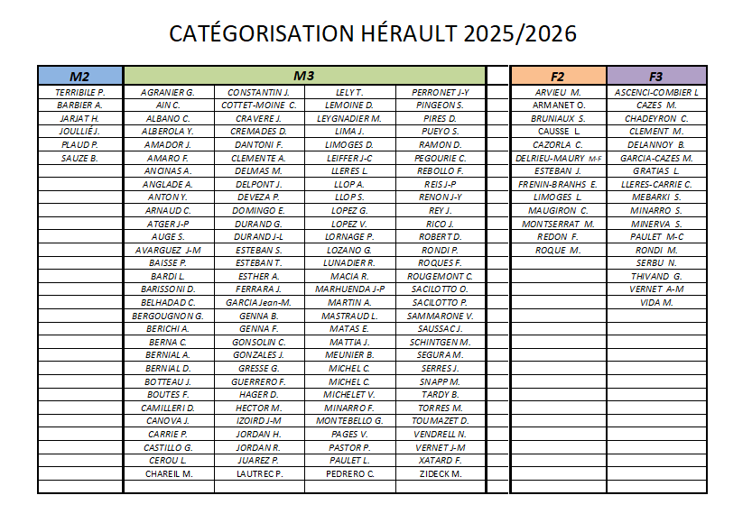 Catégorisation 2025-2026