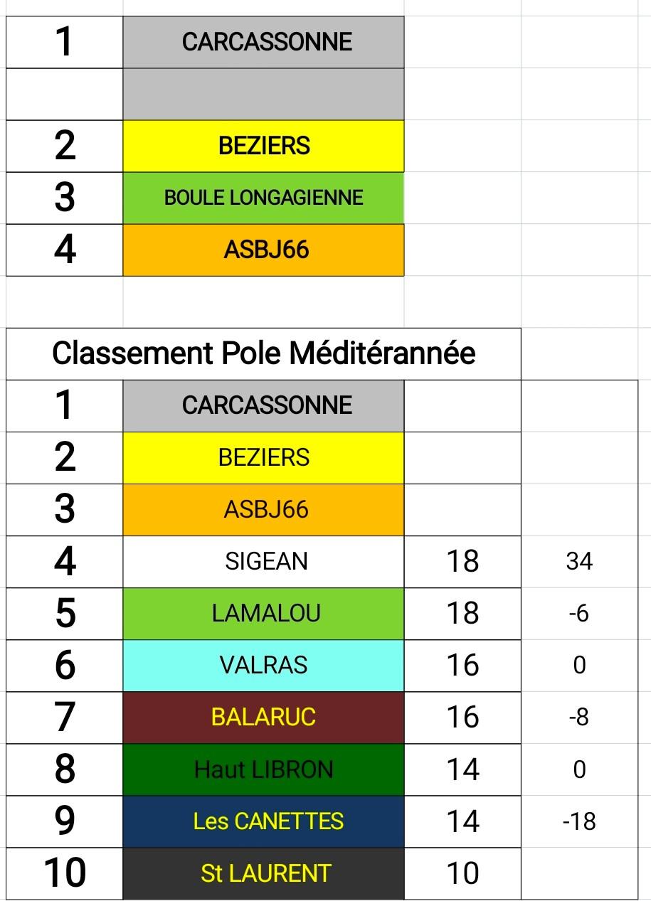 Classement final 2022/2023