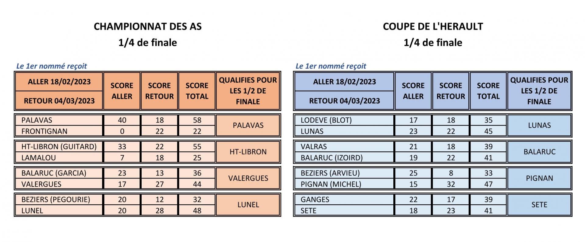 Quarts de finale championnat coupe 4