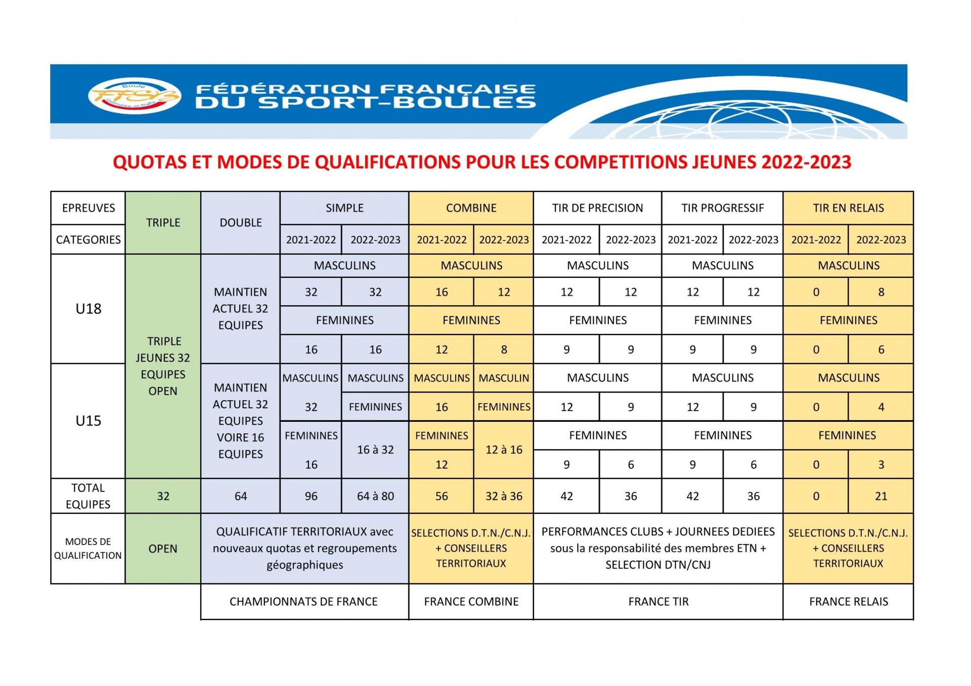 Quotas et modes de qualification jeunes