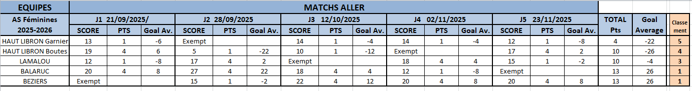 Résultats et classement matchs aller