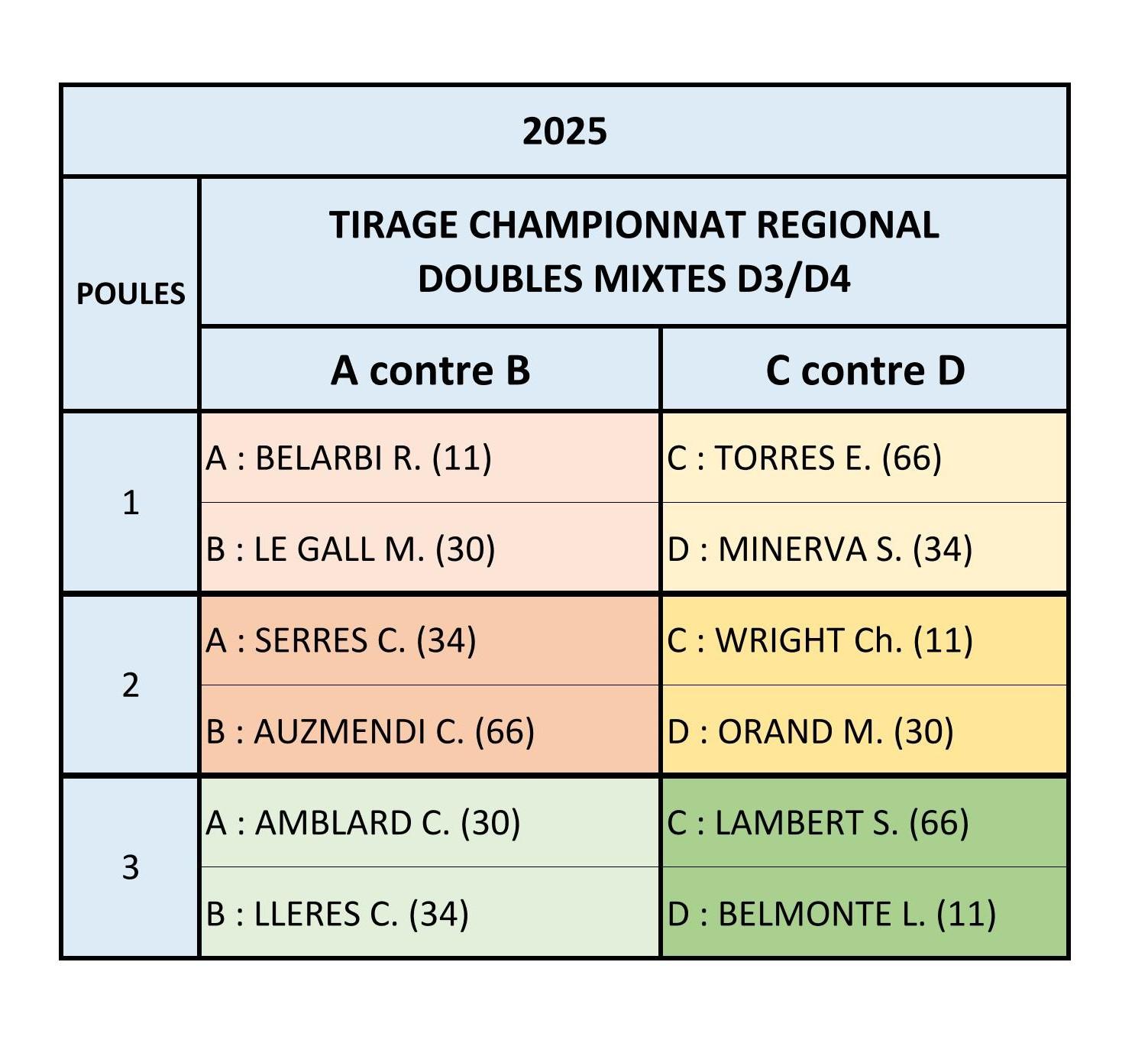 Tirage doubles mixtes d3 d4